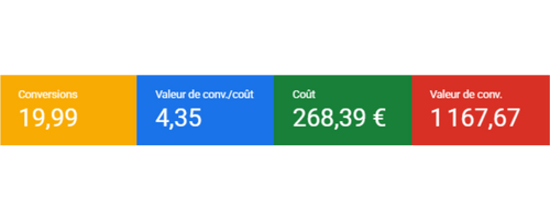 Campaign performance showing 6.00 ROAS